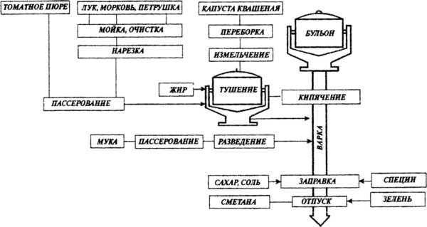 Технологическая карта приготовления кислых щей