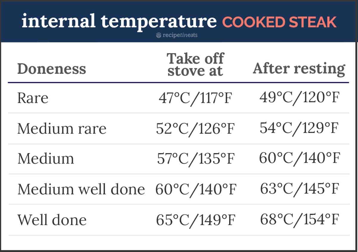 Internal temperature cooked steak medium rare